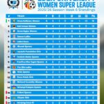 League Standings – Week 6 Eden University Women’s Super League.
