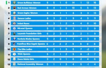League Standings – Week 6 Eden University Women’s Super League.
