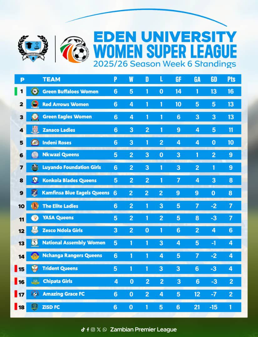 League Standings – Week 6 Eden University Women’s Super League.